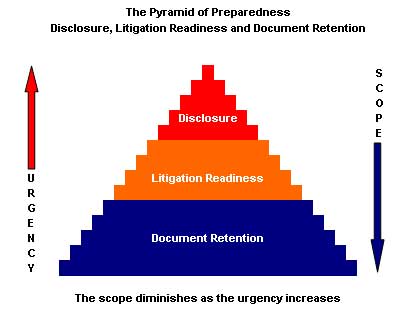 Pyramid of Preparedness