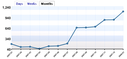 WordPress Stats Graph