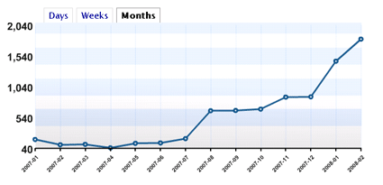 Chris Dale Blog hits to February 2008