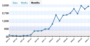 blog-statistics-nov-2008