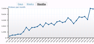 Blog posts graph to end February 2010 Blog posts graph to end February 2010