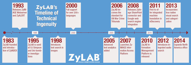 zylab-timeline2